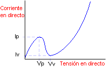 Comportamiento de la corriente en funcin de la tensin en un diodo Tunnel - Electrnica Toto