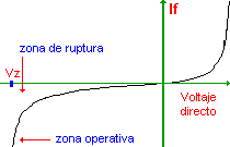 Electrnica Toto - Curva caracterstica del diodo zener