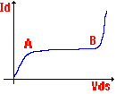 Electrnica Toto - Curva caracterstica del FET para Vgs constante