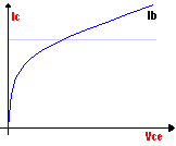 Electrnica Toto - curva de transferencia de un transistor real para una corriente de base dada