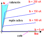 Electrnica Toto - Curvas de transferencia del transistor bipolar para diferentes corrientes de base. Ver zonas de saturacin y de cortes